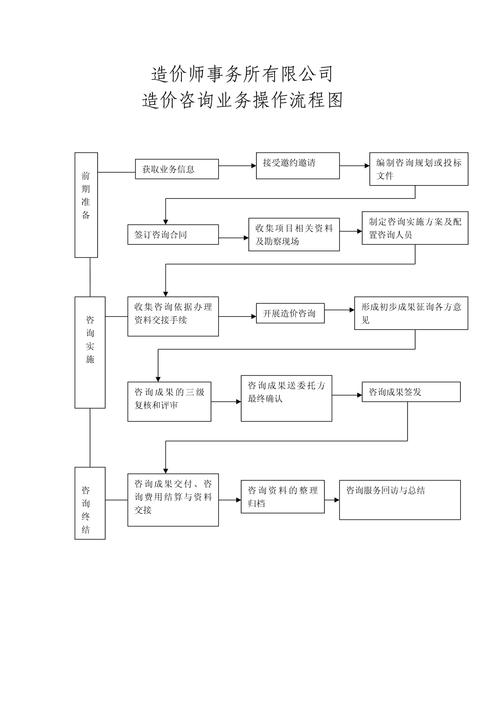 造价师事务所造价咨询业务操作流程图